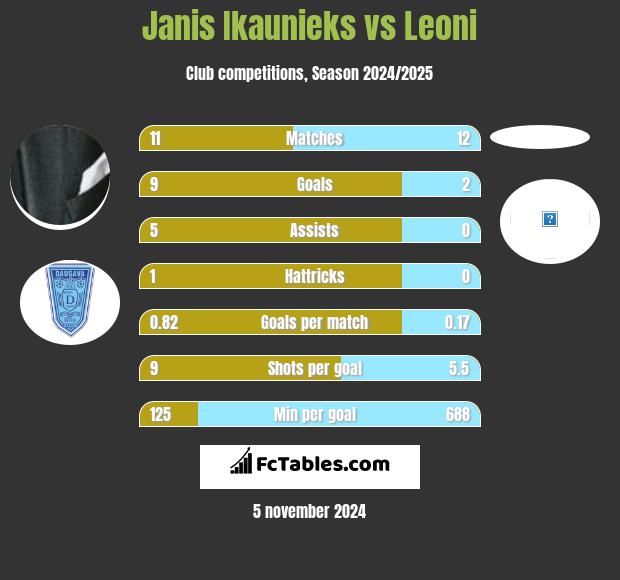 Janis Ikaunieks vs Leoni h2h player stats