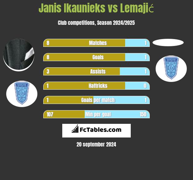 Janis Ikaunieks vs Lemajić h2h player stats