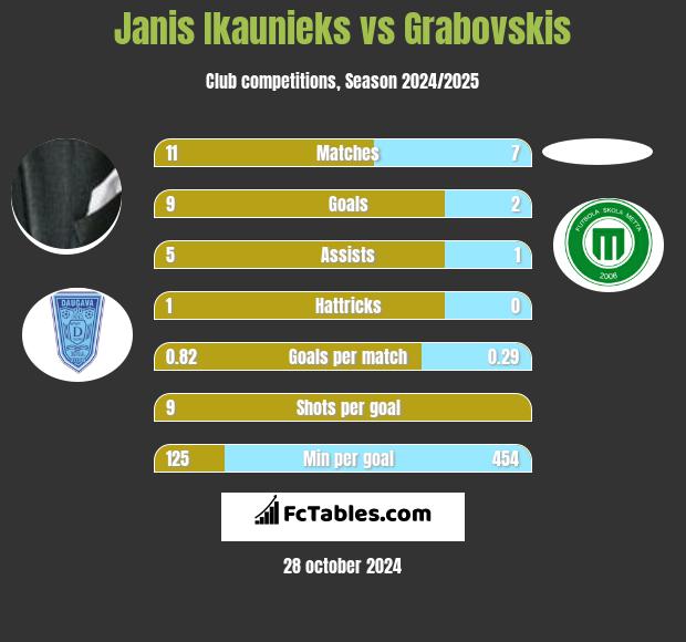 Janis Ikaunieks vs Grabovskis h2h player stats