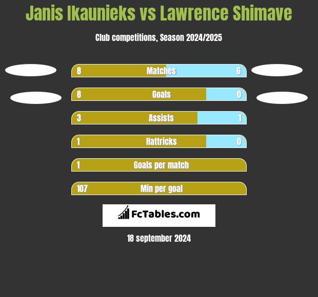 Janis Ikaunieks vs Lawrence Shimave h2h player stats