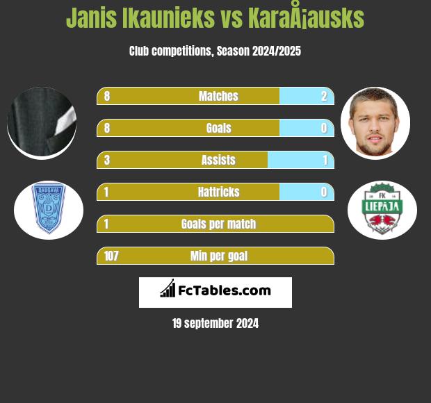 Janis Ikaunieks vs KaraÅ¡ausks h2h player stats