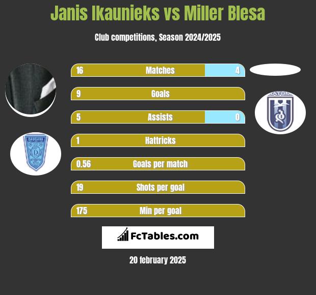 Janis Ikaunieks vs Miller Blesa h2h player stats