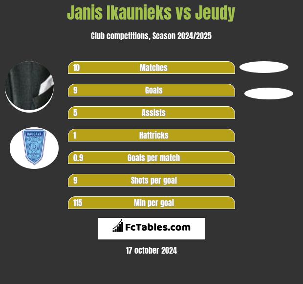 Janis Ikaunieks vs Jeudy h2h player stats