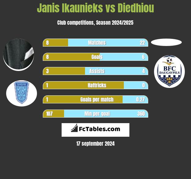 Janis Ikaunieks vs Diedhiou h2h player stats