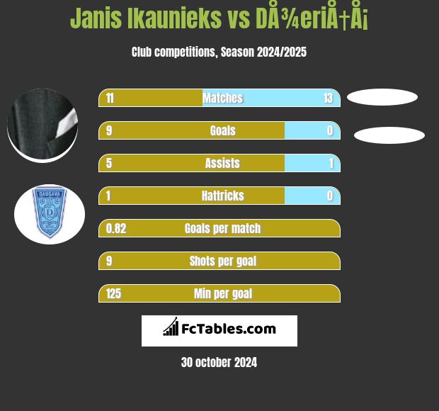 Janis Ikaunieks vs DÅ¾eriÅ†Å¡ h2h player stats