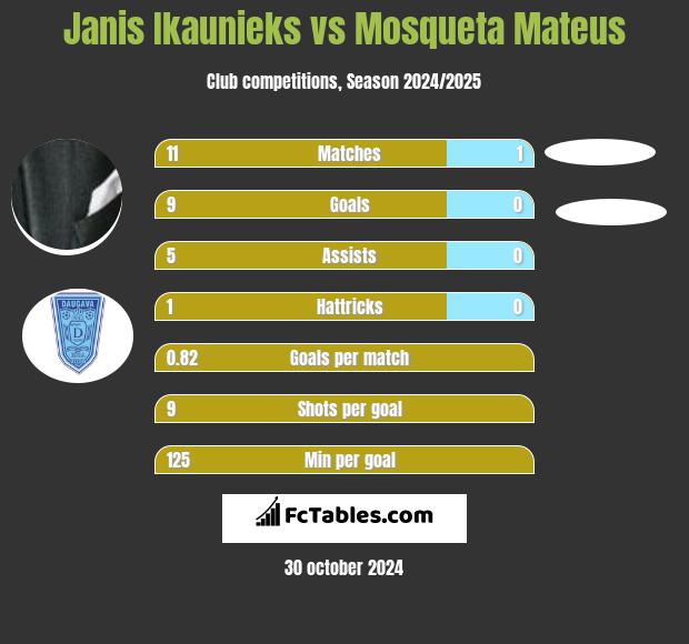 Janis Ikaunieks vs Mosqueta Mateus h2h player stats