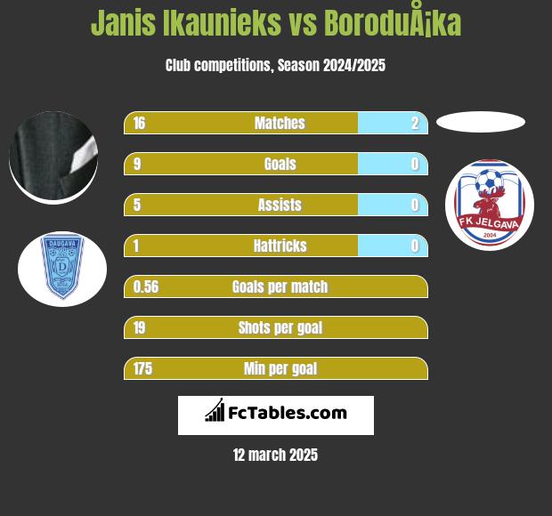 Janis Ikaunieks vs BoroduÅ¡ka h2h player stats