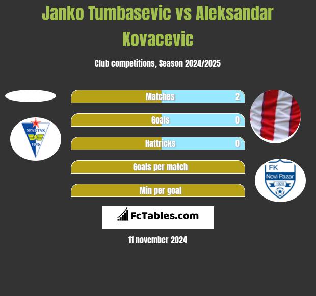 Janko Tumbasevic vs Aleksandar Kovacevic h2h player stats