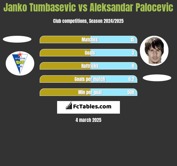 Janko Tumbasevic vs Aleksandar Palocevic h2h player stats