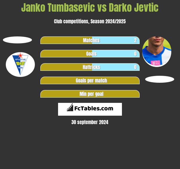 Janko Tumbasevic vs Darko Jevtić h2h player stats