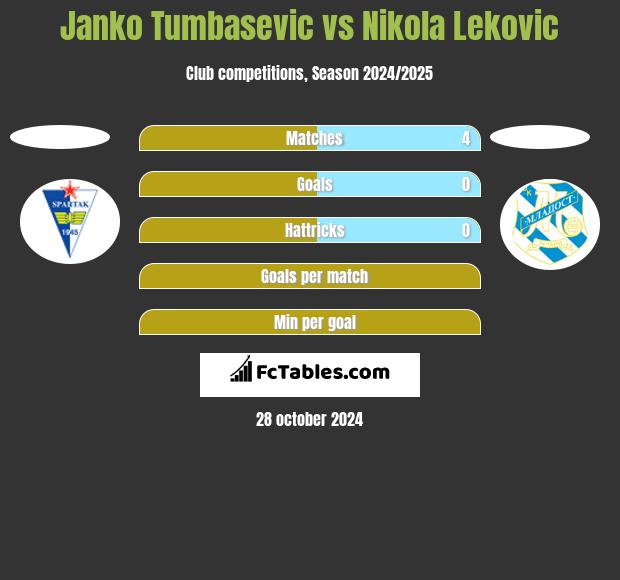 Janko Tumbasevic vs Nikola Lekovic h2h player stats