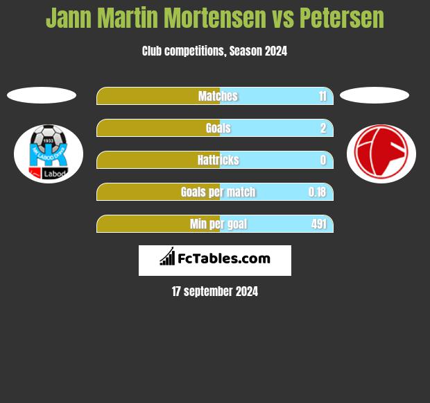 Jann Martin Mortensen vs Petersen h2h player stats