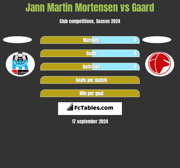 Jann Martin Mortensen vs Gaard h2h player stats