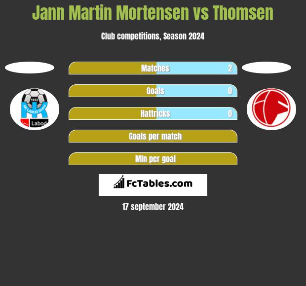 Jann Martin Mortensen vs Thomsen h2h player stats