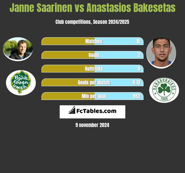 Janne Saarinen vs Anastasios Bakesetas h2h player stats