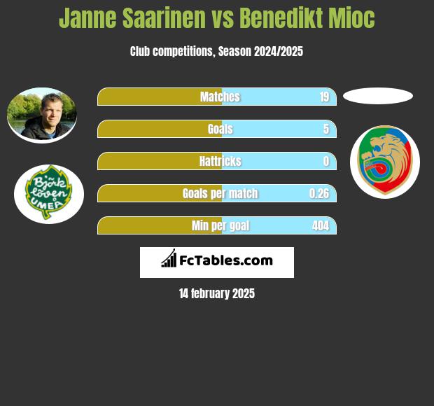 Janne Saarinen vs Benedikt Mioc h2h player stats