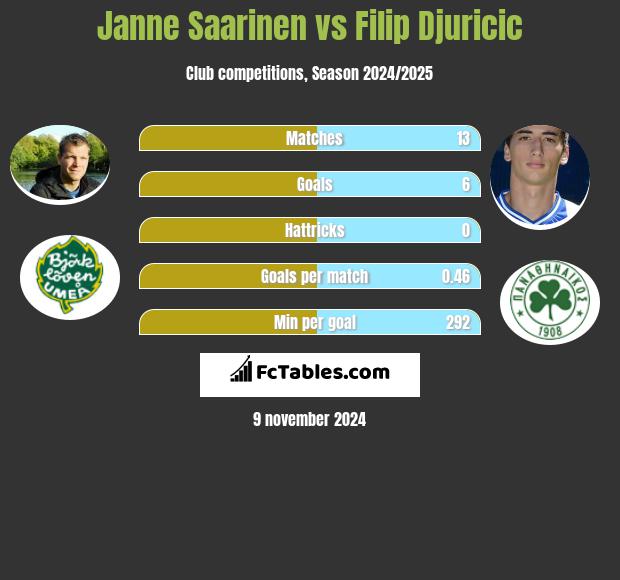 Janne Saarinen vs Filip Djuricic h2h player stats