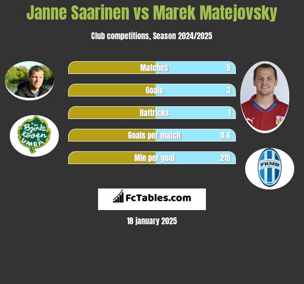 Janne Saarinen vs Marek Matejovsky h2h player stats