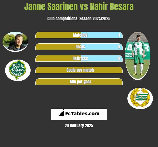 Janne Saarinen vs Nahir Besara h2h player stats