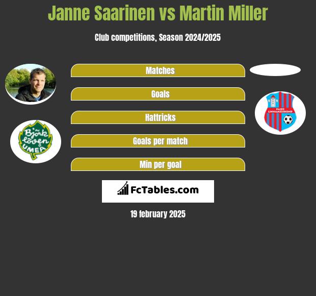 Janne Saarinen vs Martin Miller h2h player stats