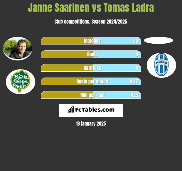 Janne Saarinen vs Tomas Ladra h2h player stats