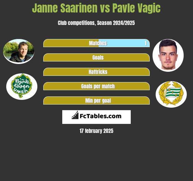 Janne Saarinen vs Pavle Vagic h2h player stats