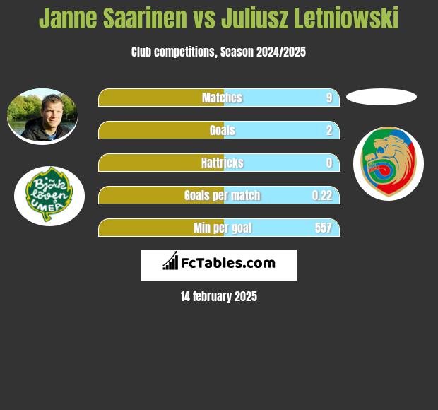 Janne Saarinen vs Juliusz Letniowski h2h player stats