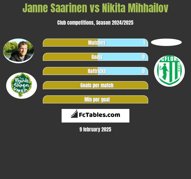 Janne Saarinen vs Nikita Mihhailov h2h player stats