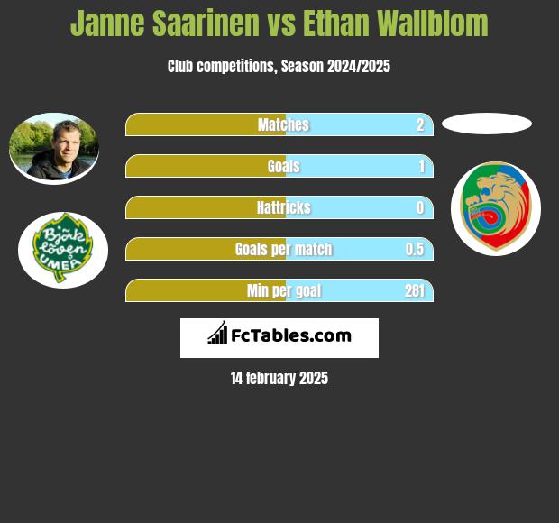 Janne Saarinen vs Ethan Wallblom h2h player stats