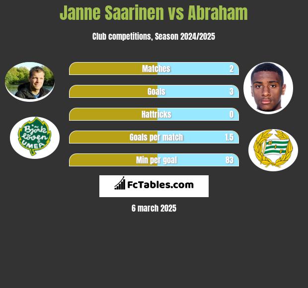 Janne Saarinen vs Abraham h2h player stats