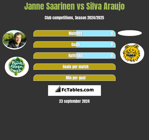 Janne Saarinen vs Silva Araujo h2h player stats