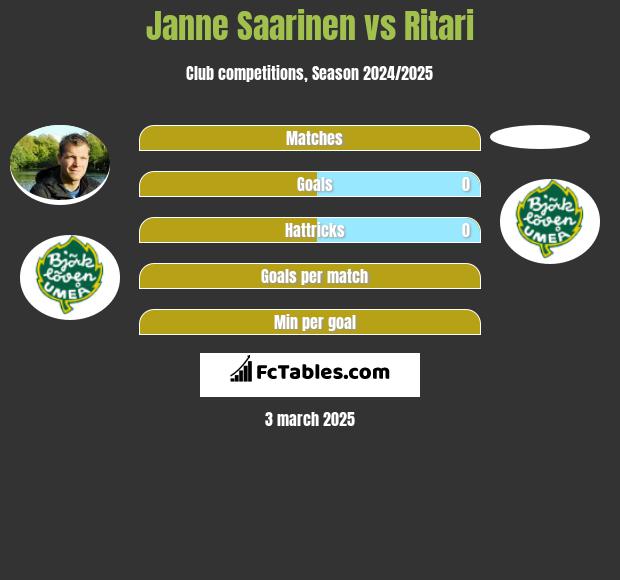 Janne Saarinen vs Ritari h2h player stats