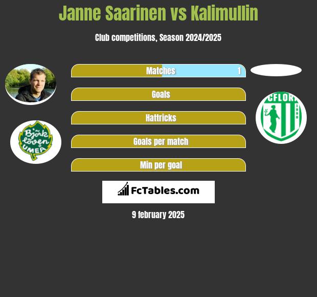 Janne Saarinen vs Kalimullin h2h player stats