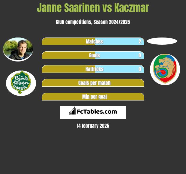 Janne Saarinen vs Kaczmar h2h player stats