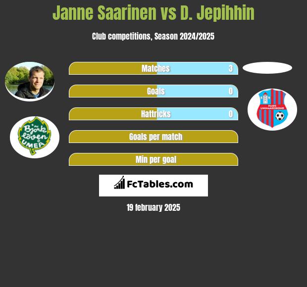 Janne Saarinen vs D. Jepihhin h2h player stats