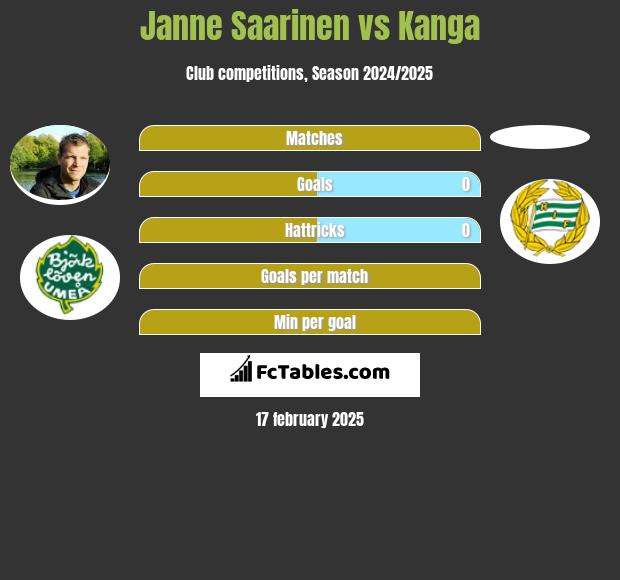 Janne Saarinen vs Kanga h2h player stats