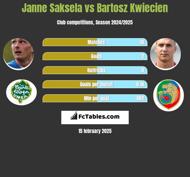 Janne Saksela vs Bartosz Kwiecień h2h player stats