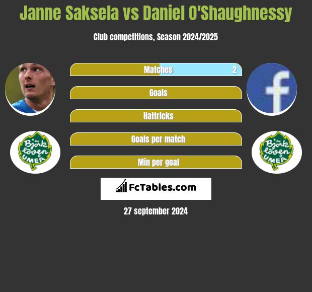 Janne Saksela vs Daniel O'Shaughnessy h2h player stats