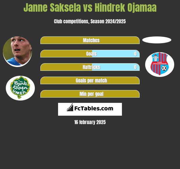 Janne Saksela vs Hindrek Ojamaa h2h player stats