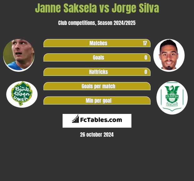 Janne Saksela vs Jorge Silva h2h player stats