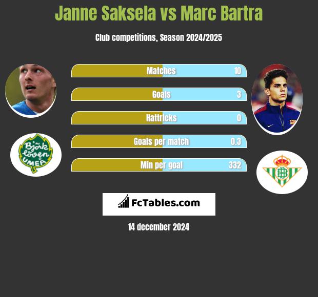 Janne Saksela vs Marc Bartra h2h player stats