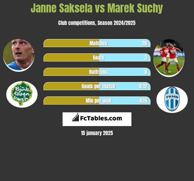 Janne Saksela vs Marek Suchy h2h player stats