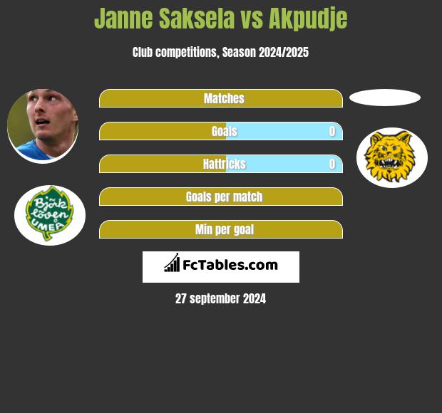 Janne Saksela vs Akpudje h2h player stats