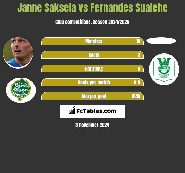 Janne Saksela vs Fernandes Sualehe h2h player stats