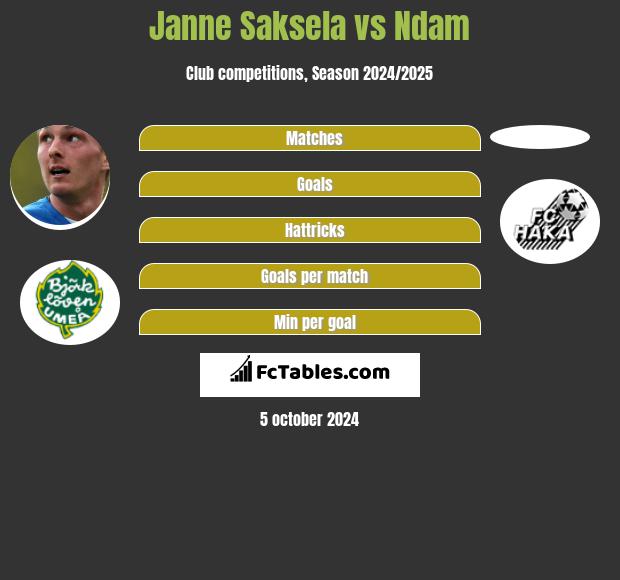 Janne Saksela vs Ndam h2h player stats