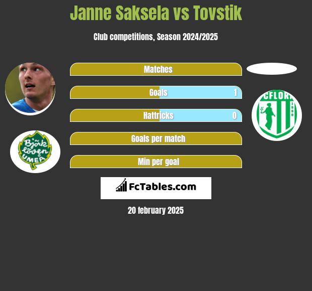 Janne Saksela vs Tovstik h2h player stats