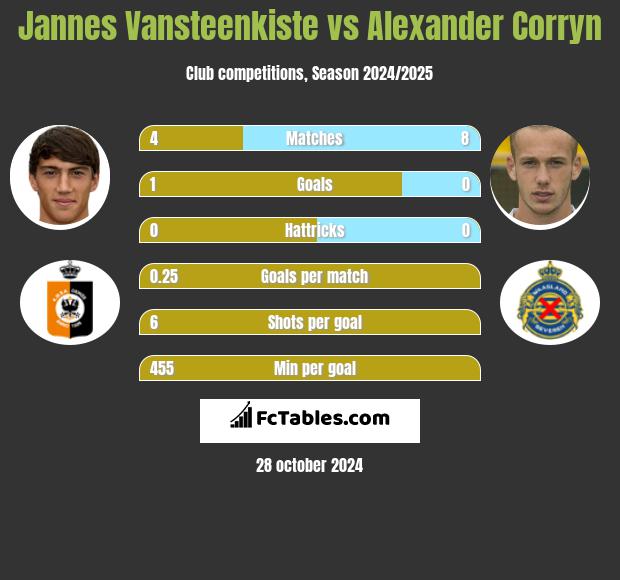 Jannes Vansteenkiste vs Alexander Corryn h2h player stats