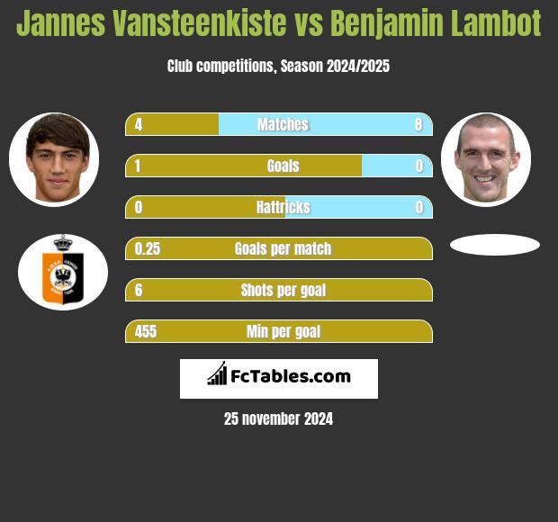 Jannes Vansteenkiste vs Benjamin Lambot h2h player stats