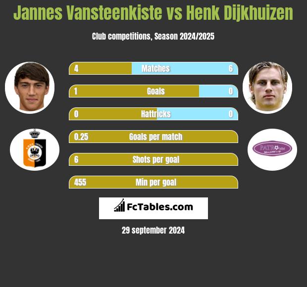 Jannes Vansteenkiste vs Henk Dijkhuizen h2h player stats