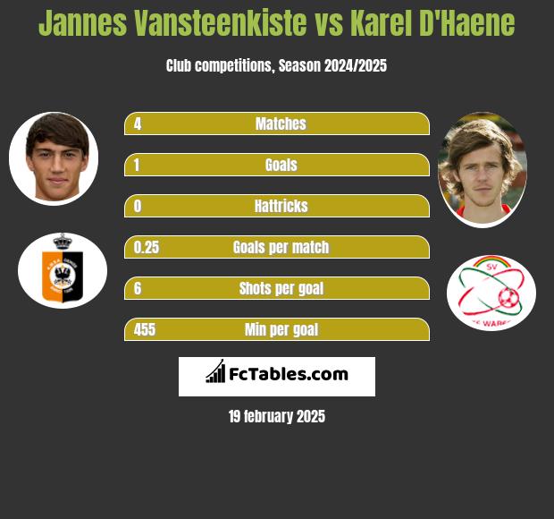 Jannes Vansteenkiste vs Karel D'Haene h2h player stats